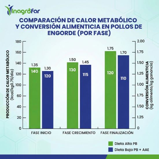 Comparacion Calor metabolico y CA en pollos